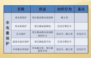 為了提高設備運行的可靠性，保證設備的安全，大型電力變壓器均設置了電量和非電量保護。變壓器內部故障時如果這些保護能正確運作，及時切斷電源，便限制了電能轉化為熱能和化學能，也限制了油體積的劇烈膨脹及絕緣紙和絕緣油分解成氣體。這樣就可以將故障控制在允許的范圍內，有效保護主變，避免故障擴大，減少損失。由于電量保護本身固有的特點，當故障在電量保護的靈敏度或故障種類之外時，就必須依靠非電量保護來保證主變的安全。變壓器的非電量保護是一個不容忽略的設備！